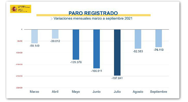 Paro Septiembre 2021 Espana