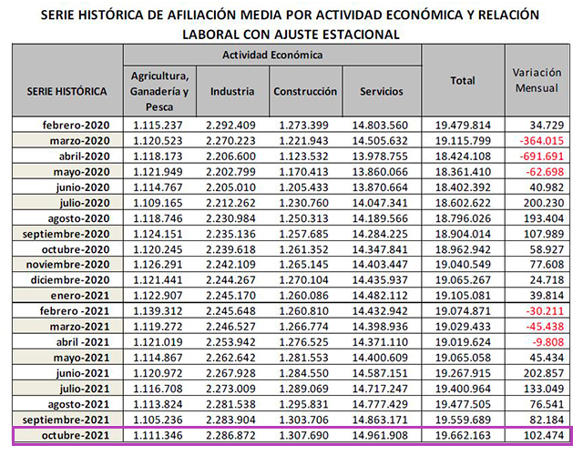 Spain Adds 102,474 New Social Security Affiliates In October Sanitas